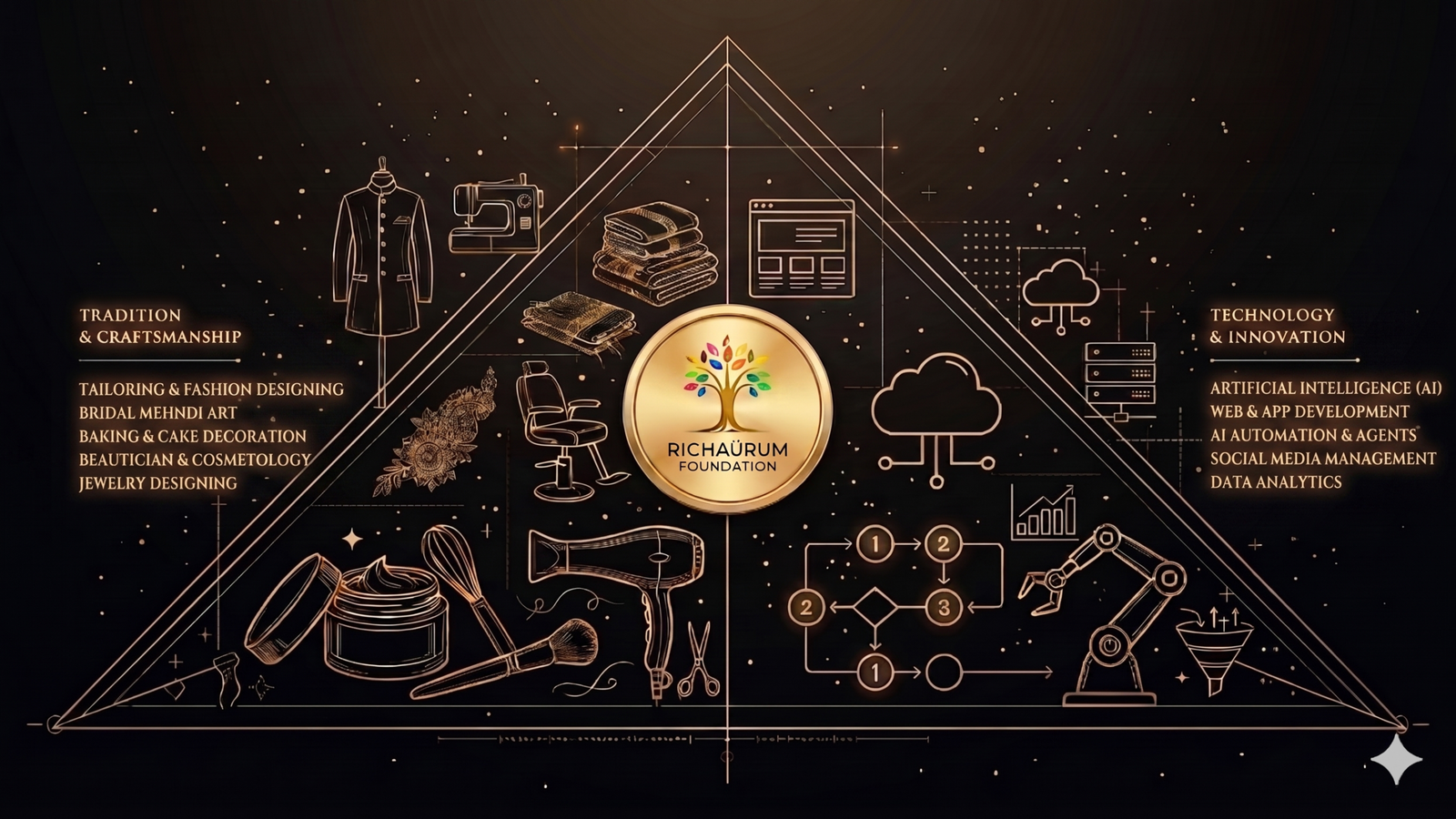 RichAurum Skill Ecosystem Schematic